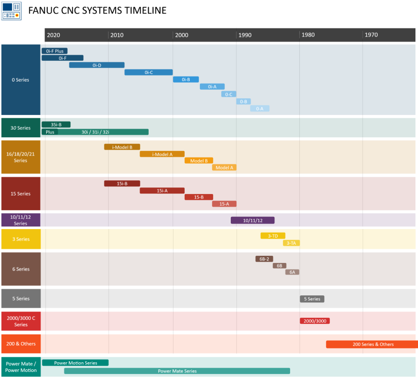 FANUC CNC System Series Timeline.png
